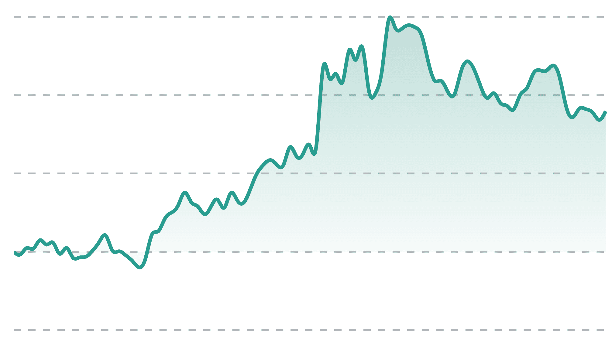 Chart example